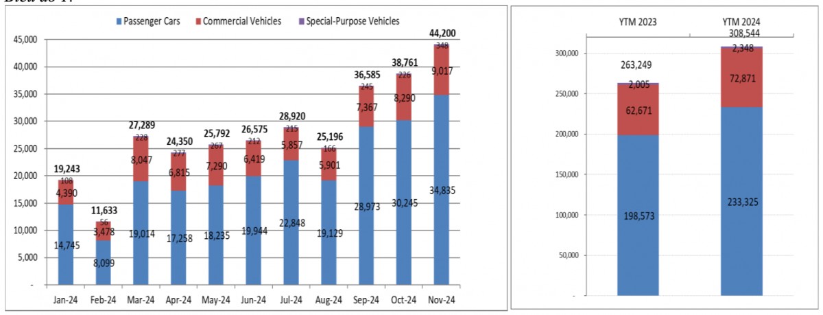 Thị trường ô tô Việt tháng 11 doanh số tăng trưởng mạnh trong tháng cuối giảm lệ phí trước bạ