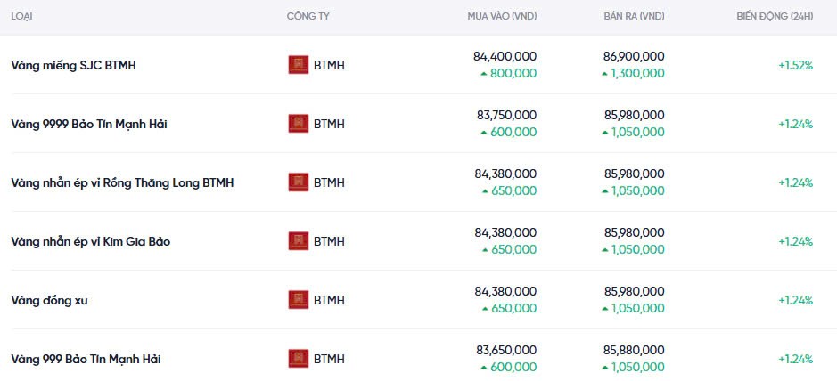 Dự báo giá vàng ngày mai 12/12/2024: Tiếp tục chuỗi tăng kéo dài đến năm 2025 Dự báo giá vàng ngày mai 12/12/2024: