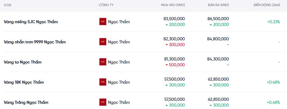 Dự báo giá vàng ngày mai 12/12/2024: Tiếp tục chuỗi tăng kéo dài đến năm 2025 Dự báo giá vàng ngày mai 12/12/2024: