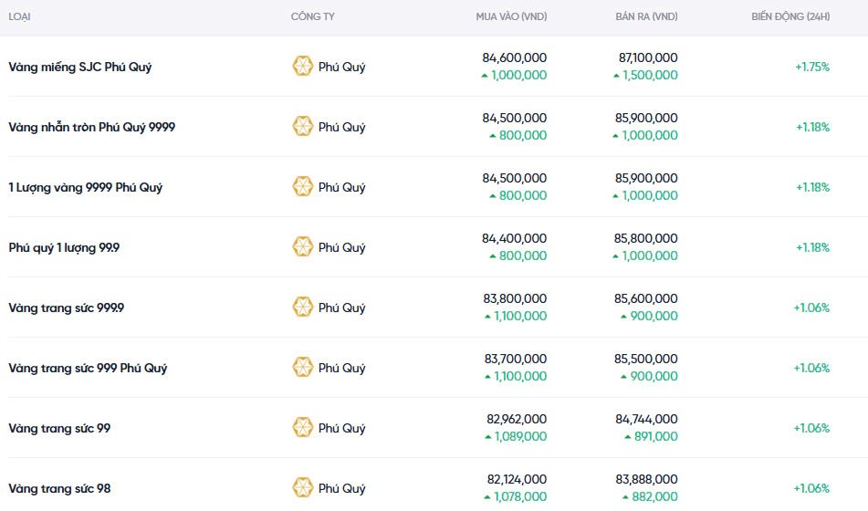 Dự báo giá vàng ngày mai 12/12/2024: Tiếp tục chuỗi tăng kéo dài đến năm 2025 Dự báo giá vàng ngày mai 12/12/2024: