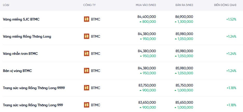 Dự báo giá vàng ngày mai 12/12/2024: Tiếp tục chuỗi tăng kéo dài đến năm 2025 Dự báo giá vàng ngày mai 12/12/2024: