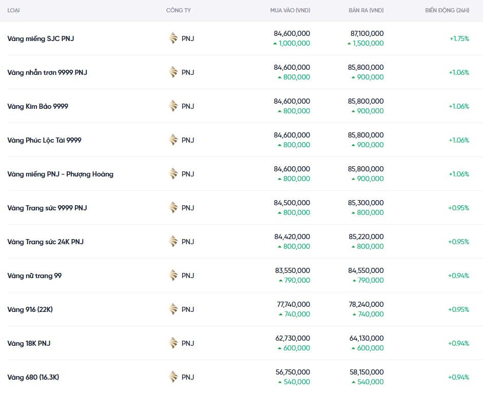 Dự báo giá vàng ngày mai 12/12/2024: Tiếp tục chuỗi tăng kéo dài đến năm 2025 Dự báo giá vàng ngày mai 12/12/2024: