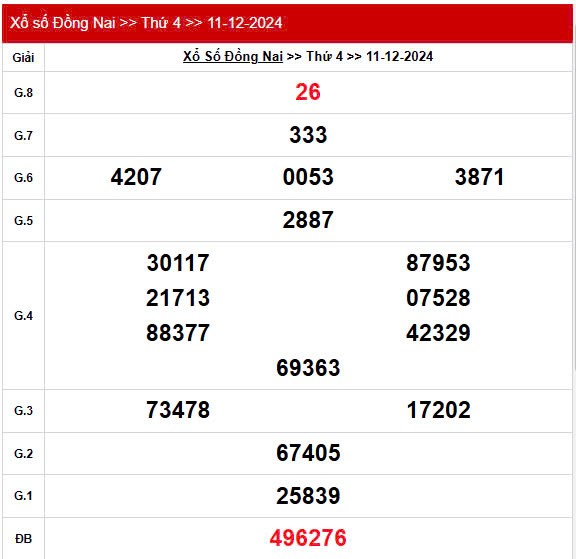 XSDN 11/12, Kết quả xổ số Đồng Nai hôm nay 11/12/2024, KQXSDN thứ Tư ngày 11 tháng 12 XSDN 11/12, Kết quả xổ số Đồng Nai hôm nay 11/12/2024, KQXSDN thứ Tư ngày 11 tháng 12