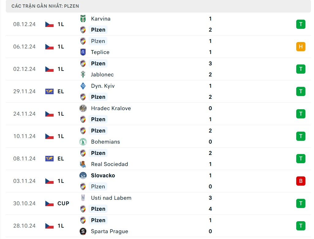 Nhận định bóng đá, dự đoán tỷ số Viktoria Plzen và MU (0h45 ngày 13/12), UEFA Europa League 2024/2025