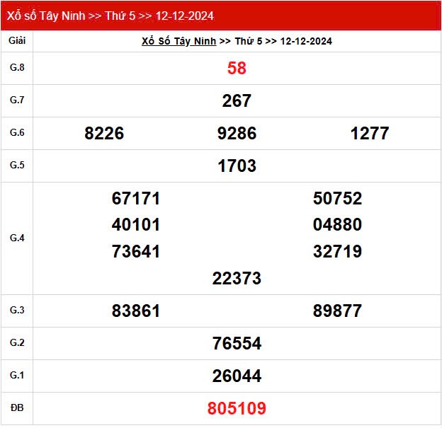 XSTN 12/12, Xem kết quả xổ số Tây Ninh hôm nay 12/12/2024, xổ số Tây Ninh ngày 12 tháng 12 XSTN 12/12, Xem kết quả xổ số Tây Ninh hôm nay 12/12/2024, xổ số Tây Ninh ngày 12 tháng 12