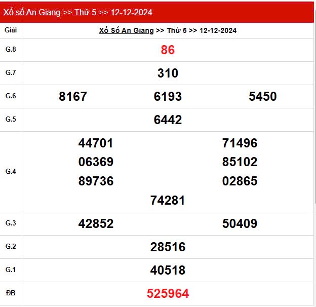 XSAG 12/12, Kết quả xổ số An Giang hôm nay 12/12/2024, KQXSAG thứ Năm ngày 12 tháng 12 XSAG 12/12, Kết quả xổ số An Giang hôm nay 12/12/2024, KQXSAG thứ Năm ngày 12 tháng 12