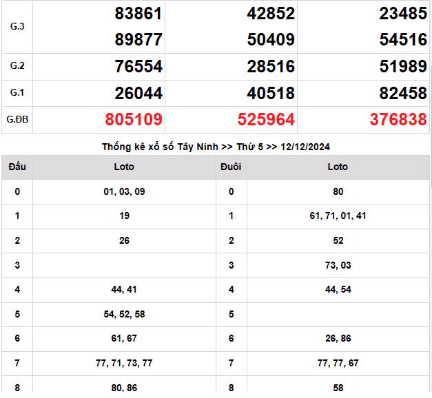 XSMN, Xổ số miền Nam ngày 12 tháng 12
