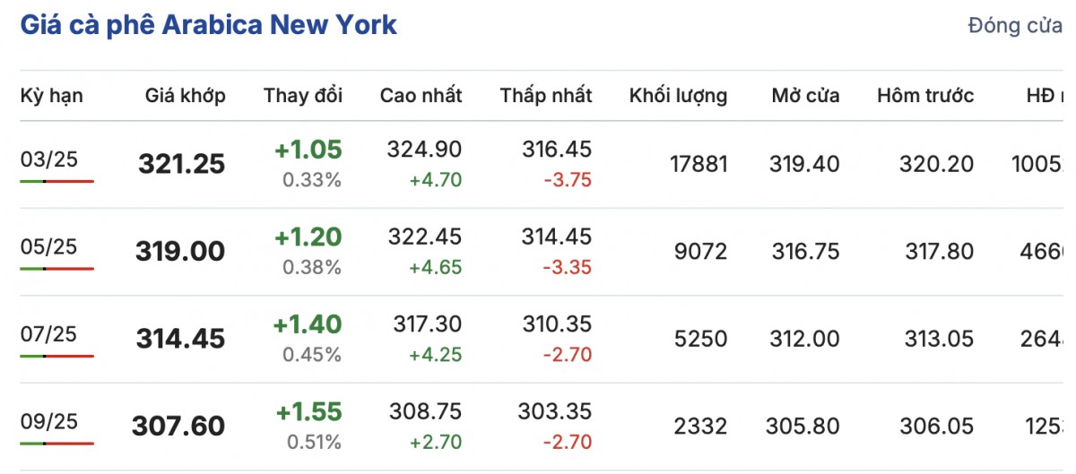 Giá cà phê hôm nay 13/12/2024: Giá cà phê trong nước