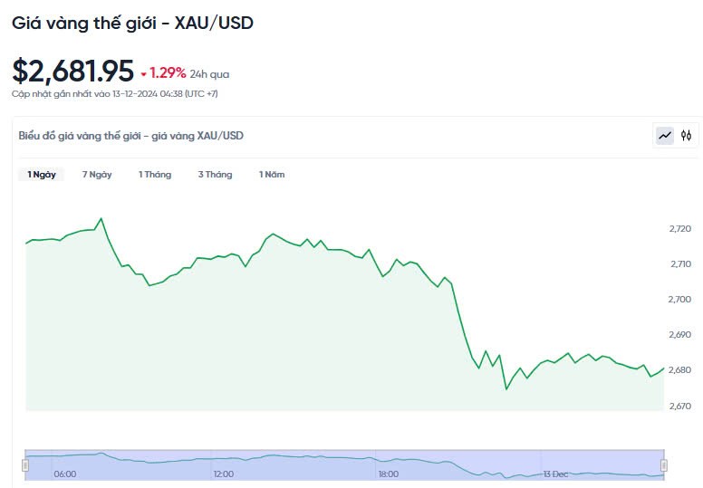 Giá vàng hôm nay 13/12/2024: Giá vàng hôm nay 13/12/2024: