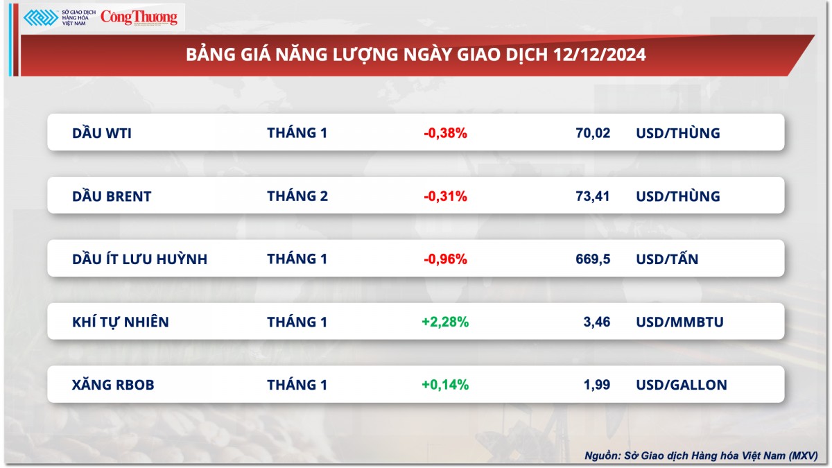 Thị trường hàng hóa hôm nay 13/12: Giá ngô suy yếu, giá đậu tương đi ngang Thị trường hàng hóa hôm nay 13/12: Giá ngô suy yếu, giá đậu tương đi ngang