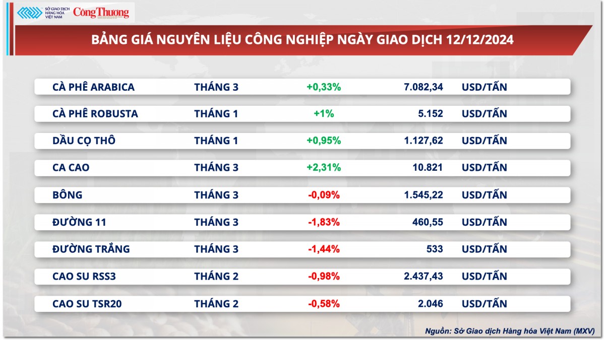 Thị trường hàng hóa hôm nay 13/12: Giá ngô suy yếu, giá đậu tương đi ngang Thị trường hàng hóa hôm nay 13/12: Giá ngô suy yếu, giá đậu tương đi ngang
