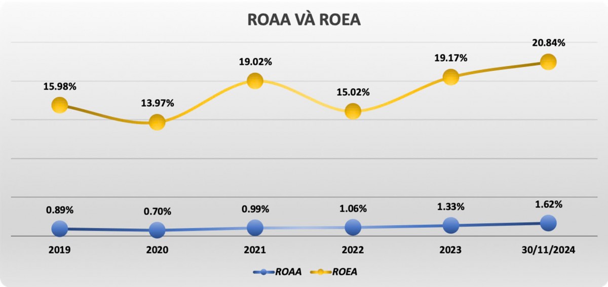 Nam A Bank lọt top 50 công ty kinh doanh hiệu quả nhất Việt Nam 2024