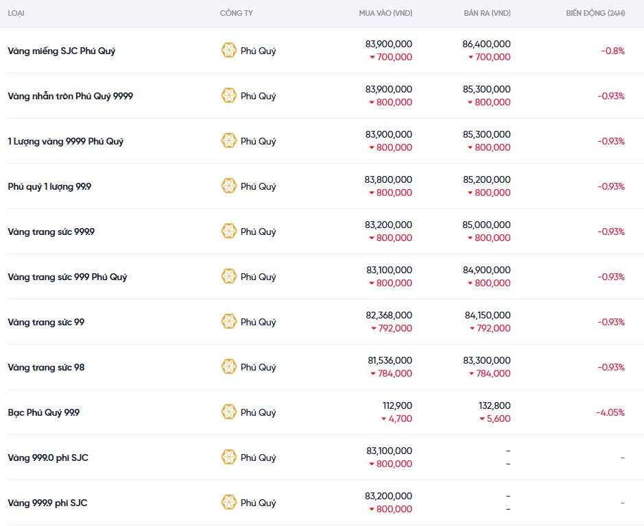 Dự báo giá vàng ngày mai 14/12/2024: