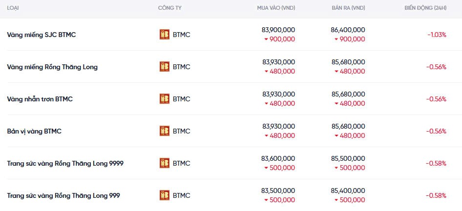 Dự báo giá vàng ngày mai 14/12/2024: