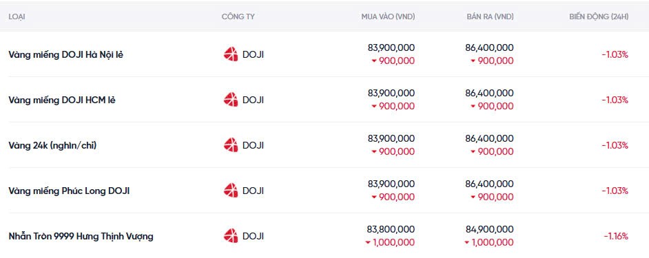 Dự báo giá vàng ngày mai 14/12/2024: