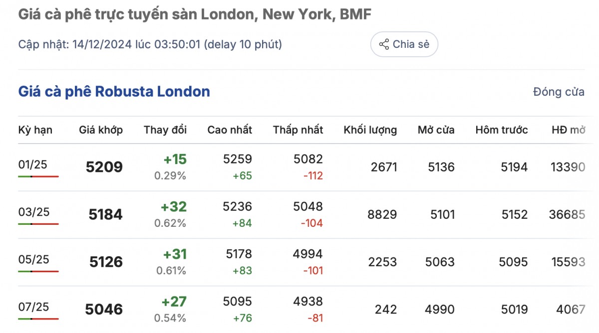 Giá cà phê hôm nay 14/12/2024: Giá cà phê trong nước Giá cà phê hôm nay 14/12/2024: Giá cà phê trong nước