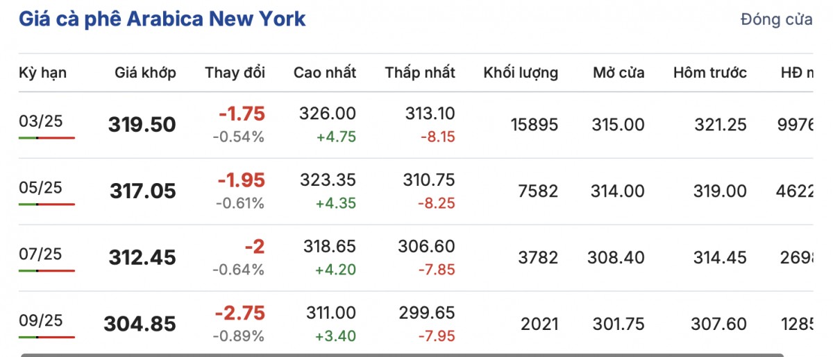 Giá cà phê hôm nay 14/12/2024: Giá cà phê trong nước Giá cà phê hôm nay 14/12/2024: Giá cà phê trong nước