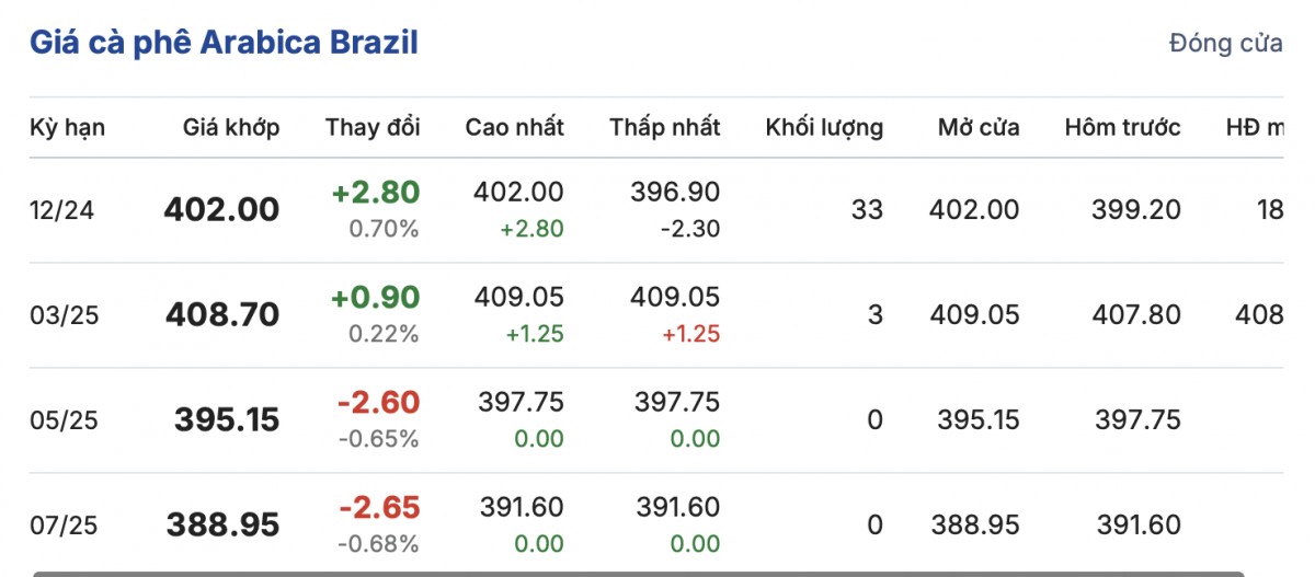 Giá cà phê hôm nay 14/12/2024: Giá cà phê trong nước Giá cà phê hôm nay 14/12/2024: Giá cà phê trong nước