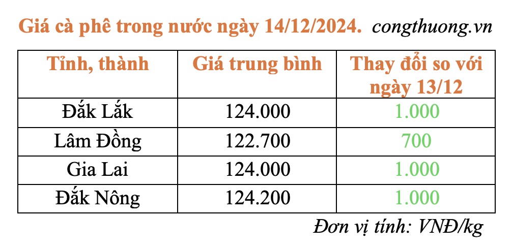 Giá cà phê hôm nay 14/12/2024: Giá cà phê trong nước Giá cà phê hôm nay 14/12/2024: Giá cà phê trong nước