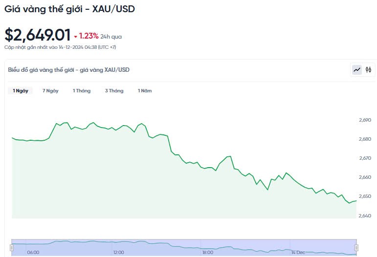 Giá vàng hôm nay 14/12/2024: