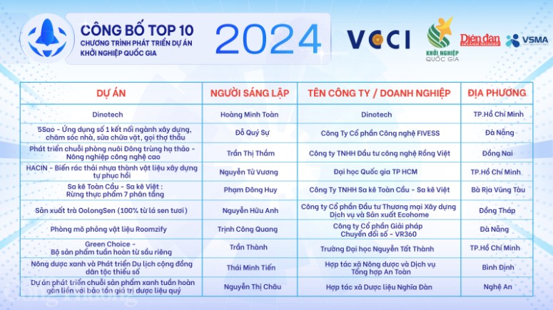 Top 10 dự án vào chung kết Khởi nghiệp Quốc gia 2024