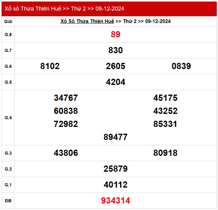 XSTTH 15/12, kết quả xổ số Thừa Thiên Huế hôm nay 15/12/2024, xổ số Thừa Thiên Huế ngày 15 tháng 12 XSTTH 15/12, kết quả xổ số Thừa Thiên Huế hôm nay 15/12/2024, xổ số Thừa Thiên Huế ngày 15 tháng 12