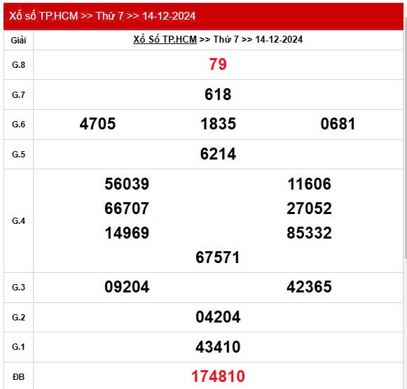 XSHCM 14/12, Kết quả xổ số TP.HCM hôm nay 14/12/2024, KQXSHCM ngày 14 tháng 12 XSHCM 14/12, Kết quả xổ số TP.HCM hôm nay 14/12/2024, KQXSHCM ngày 14 tháng 12