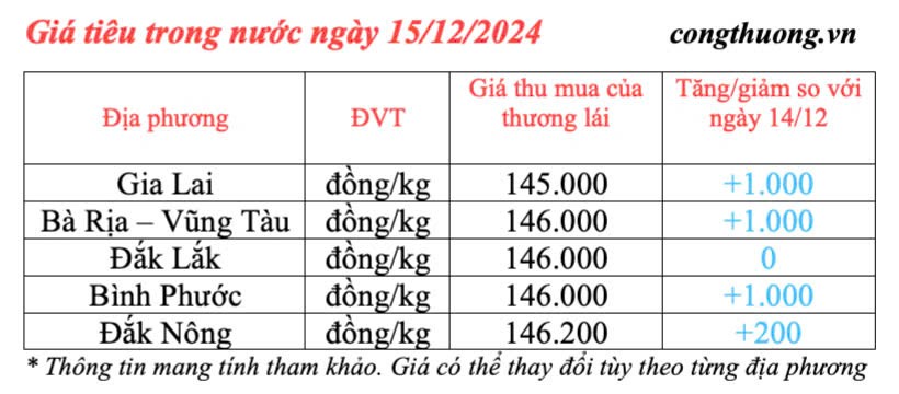 Dự báo giá tiêu ngày mai 16/12/2024: Giá tiêu ngày mai