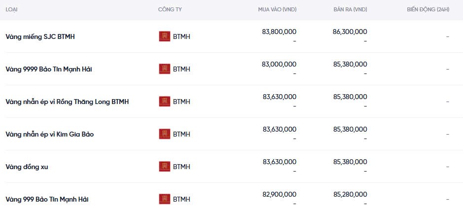 Dự báo giá vàng ngày mai 15/12/2024: