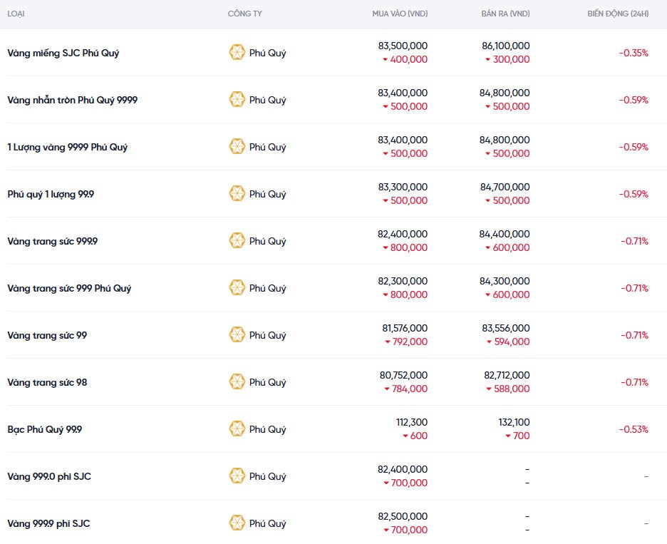 Dự báo giá vàng ngày mai 15/12/2024: