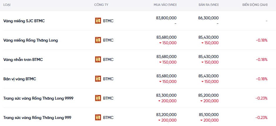 Dự báo giá vàng ngày mai 15/12/2024: