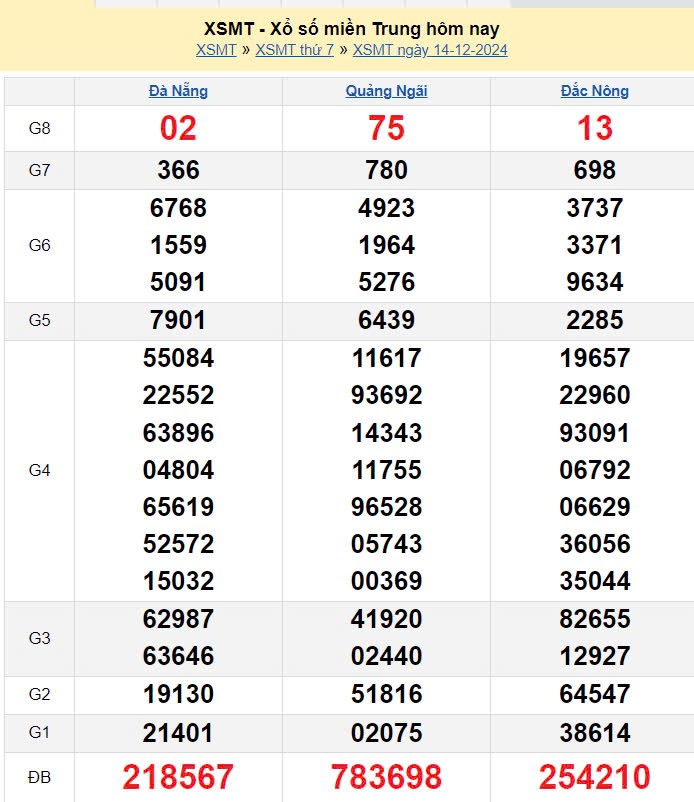 XSMT 14/12, xem kết quả xổ số miền Trung hôm nay 14/12/2024, xổ số miền Trung ngày 14 tháng 12