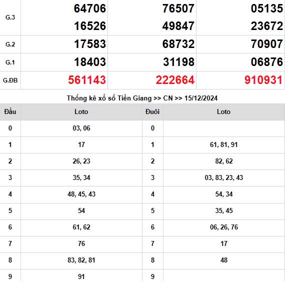 XSMN 15/12, trực tiếp Kết quả xổ số miền Nam hôm nay 15/12/2024, XSMN chủ Nhật KQXSMN ngày 15/12