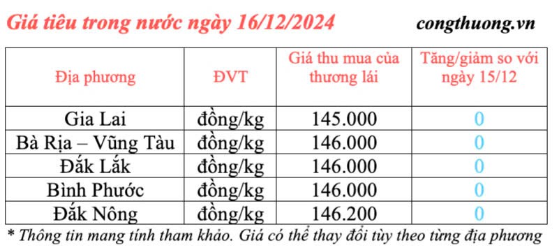 Giá tiêu hôm nay 16/12/2024: Giá tiêu trong nước hôm nay đi ngang