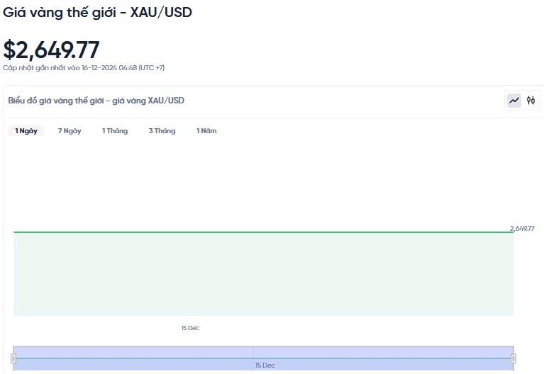 Giá vàng hôm nay 16/12/2024: