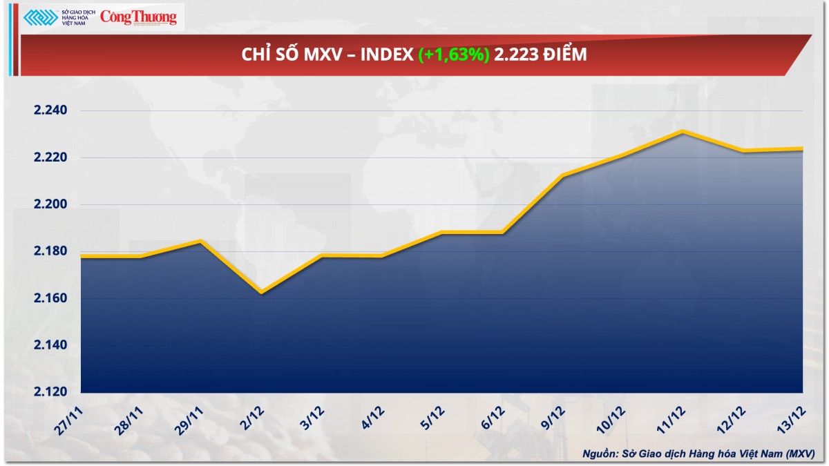 Thị trường hàng hóa hôm nay 16/12: Giá ca cao tăng vọt tuần thứ 5 liên tiếp Thị trường hàng hóa hôm nay 16/12: Giá ca cao tăng vọt tuần thứ 5 liên tiếp