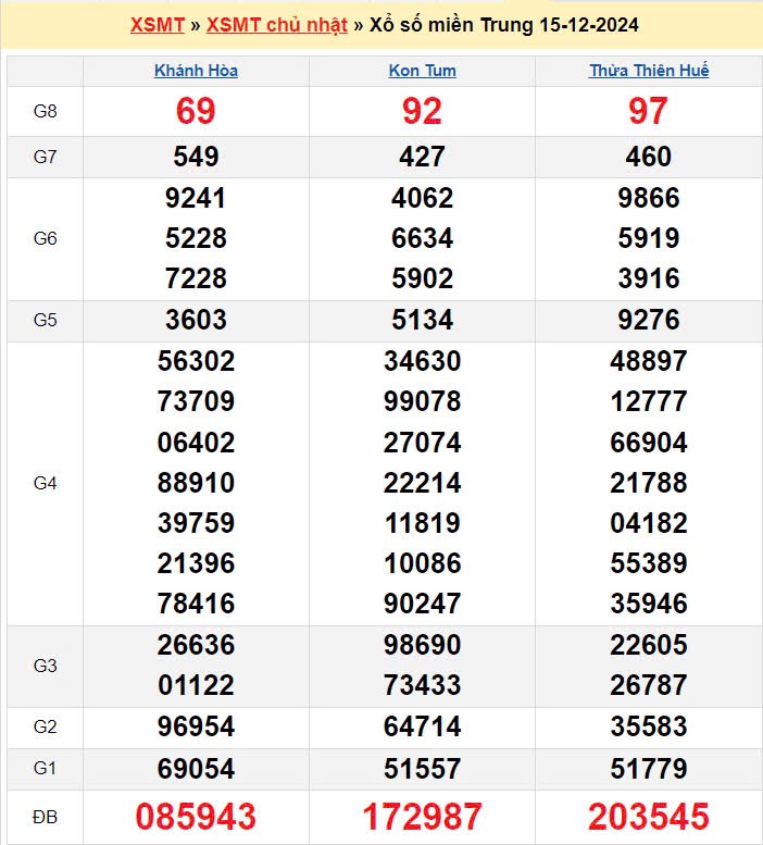 XSMT 15/12, xem kết quả xổ số miền Trung hôm nay 15/12/2024, xổ số miền Trung ngày 15 tháng 12