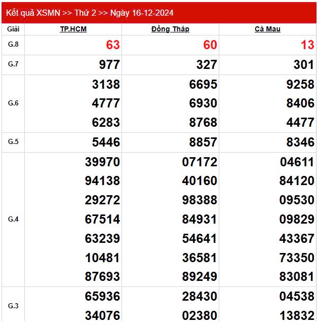 Kết quả Xổ số miền Nam ngày 18/12/2024, KQXSMN ngày 18 tháng 12, XSMN 18/12, xổ số miền Nam hôm nay