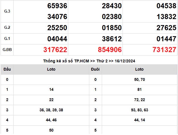 Kết quả Xổ số miền Nam ngày 16/12/2024, KQXSMN ngày 16 tháng 12, XSMN 16/12, xổ số miền Nam hôm nay