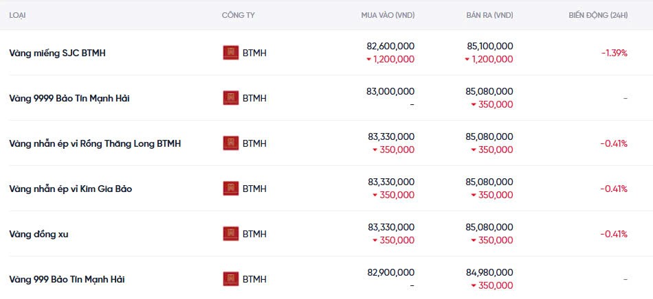 Dự báo giá vàng ngày mai 17/12/2024: