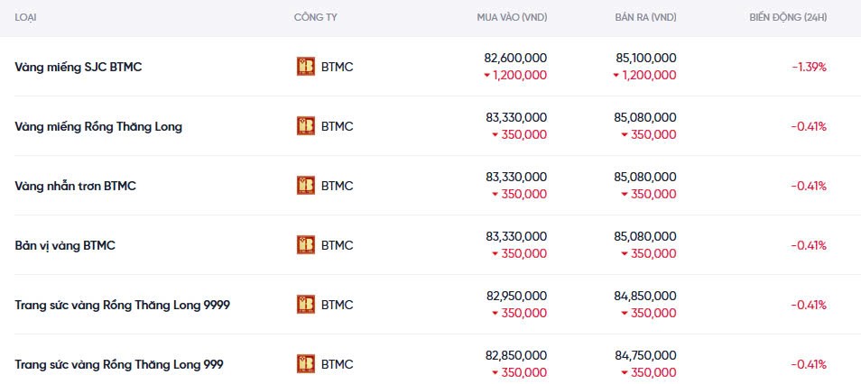 Dự báo giá vàng ngày mai 17/12/2024: