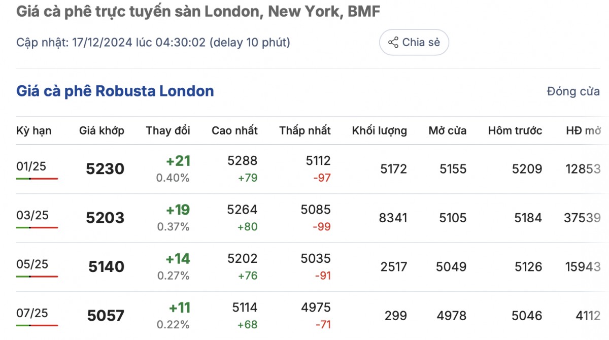Giá cà phê hôm nay 17/12/2024: Giá cà phê trong nước