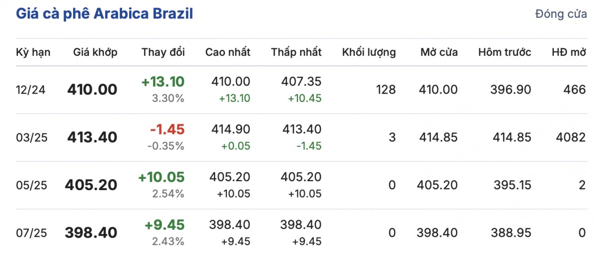 Giá cà phê hôm nay 17/12/2024: Giá cà phê trong nước