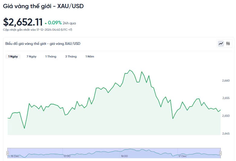 Giá vàng hôm nay 17/12/2024: Giá vàng hôm nay 17/12/2024: