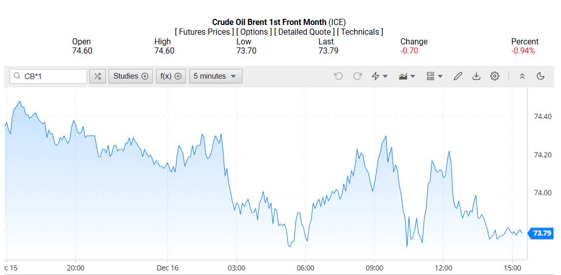 Giá xăng dầu hôm nay 17/12/2024: Giá xăng dầu hôm nay 17/12/2024: