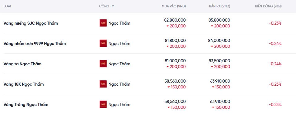 Dự báo giá vàng ngày mai 18/12/2024: Giữ giá hay bật tăng? Dự báo giá vàng ngày mai 18/12/2024: Giữ giá hay bật tăng?