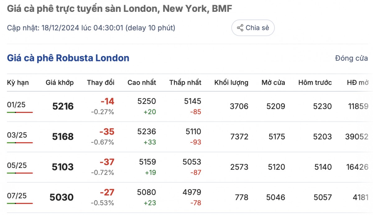 Giá cà phê hôm nay 18/12/2024: Giá cà phê trong nước tăng nhẹ