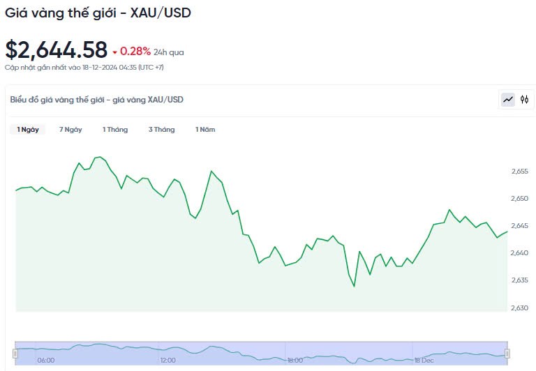 Giá vàng hôm nay 18/12/2024: Giá vàng hôm nay 18/12/2024: