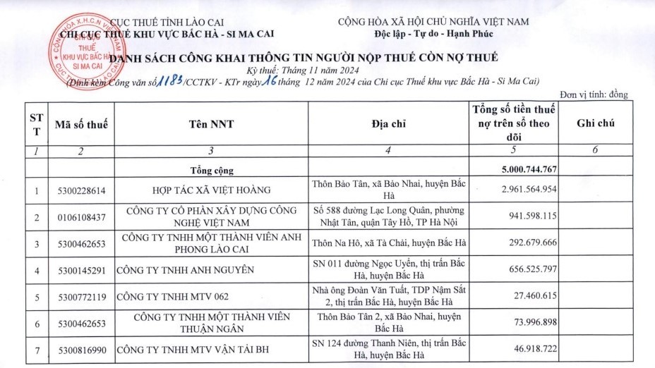 Lào Cai: Công khai thông tin 7 người nộp thuế nợ hơn 5 tỷ đồng trên địa bàn huyện Bắc Hà