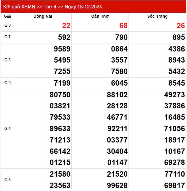 Kết quả Xổ số miền Nam ngày 18/12/2024, KQXSMN ngày 18 tháng 12, XSMN 18/12, xổ số miền Nam hôm nay